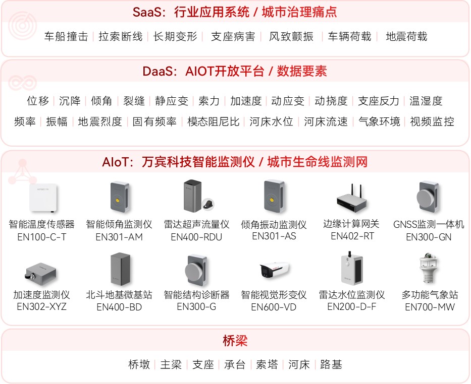 城市生命線監(jiān)測(cè)預(yù)警系統(tǒng)：守護(hù)生命線安全到底多重要(圖8)
