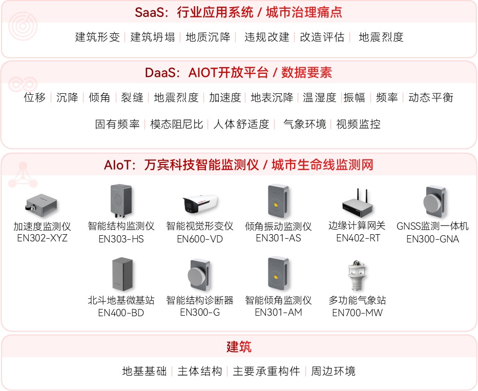 城市生命線監(jiān)測(cè)預(yù)警系統(tǒng)：守護(hù)生命線安全到底多重要(圖9)