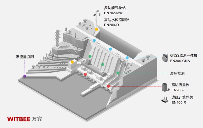 水庫大壩安全監測系統：開啟大壩滲漏防治“數智化”(圖2)