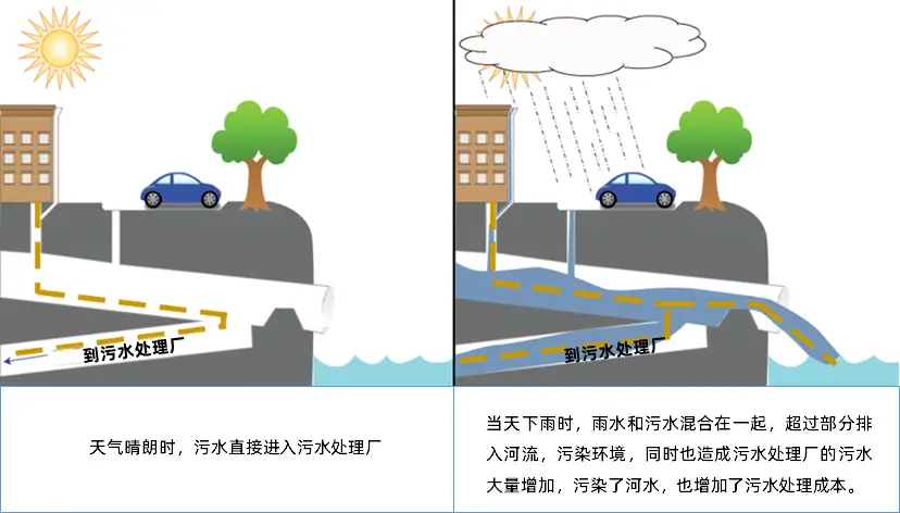 雨污混流難根治?智慧排水監測系統如何助力根治雨污分流頑疾(圖1)