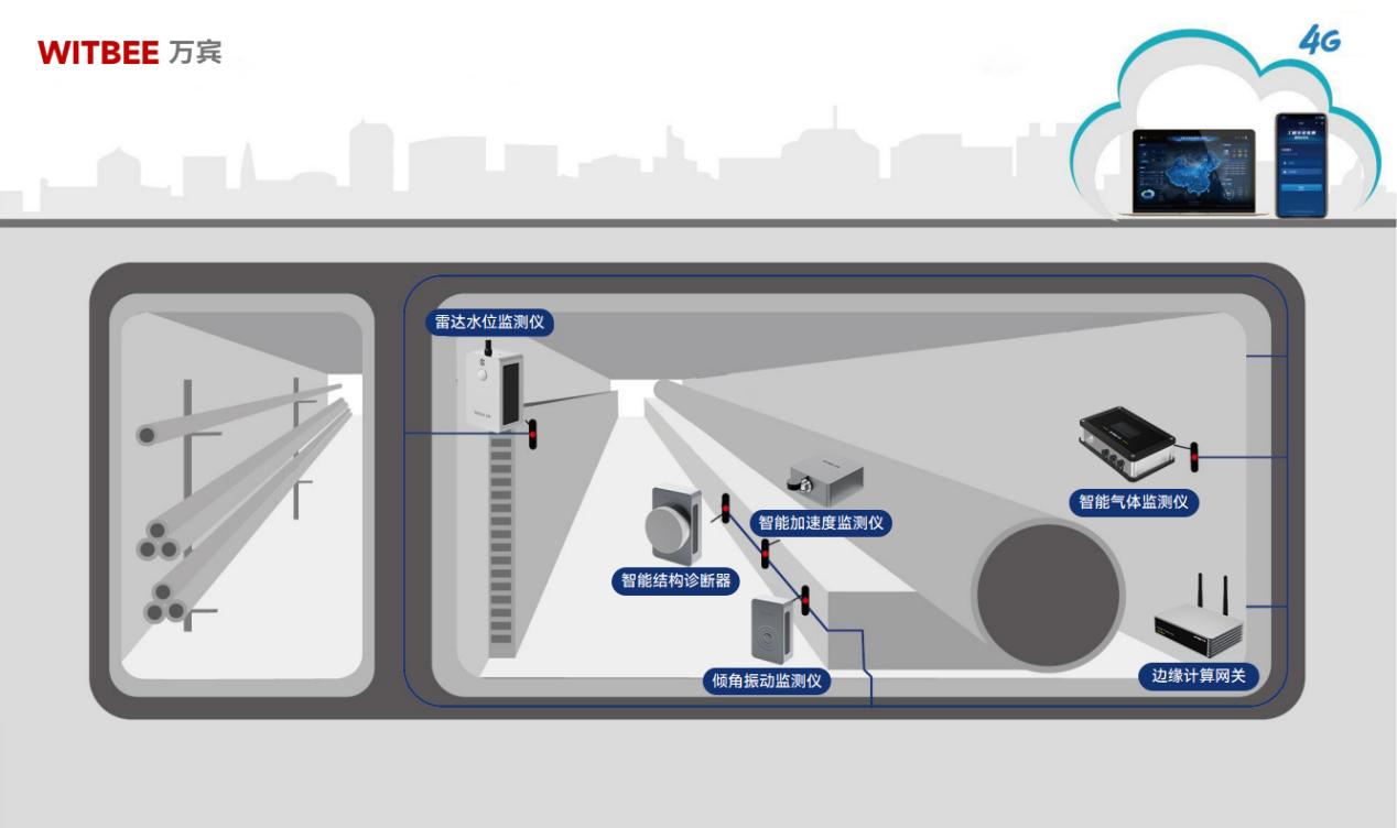 綜合管廊監測系統—讓地下空間“可見、可管、可控”(圖2)