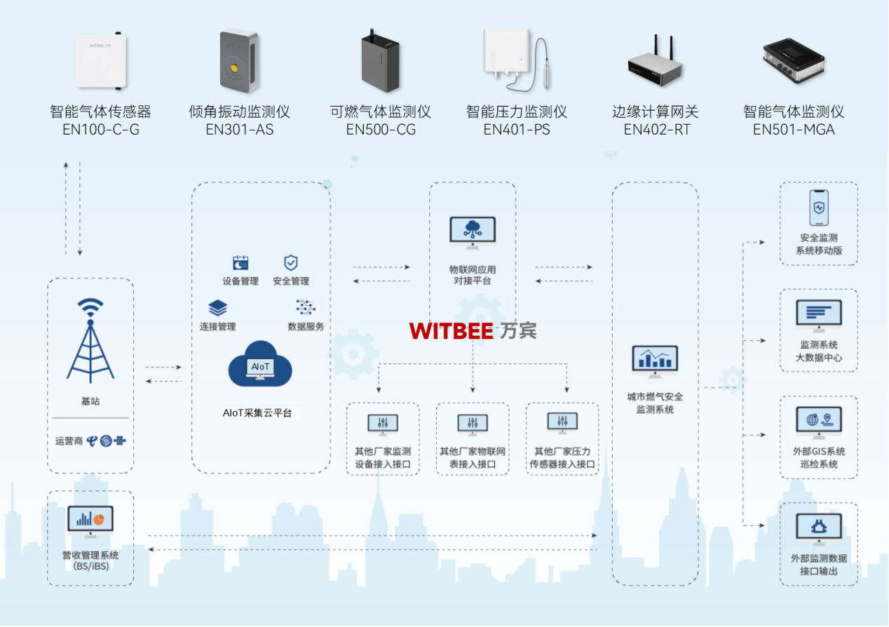 城市燃?xì)狻皢?wèn)題管網(wǎng)”整治，實(shí)現(xiàn)燃?xì)夤?yīng)暢通與安全(圖2)