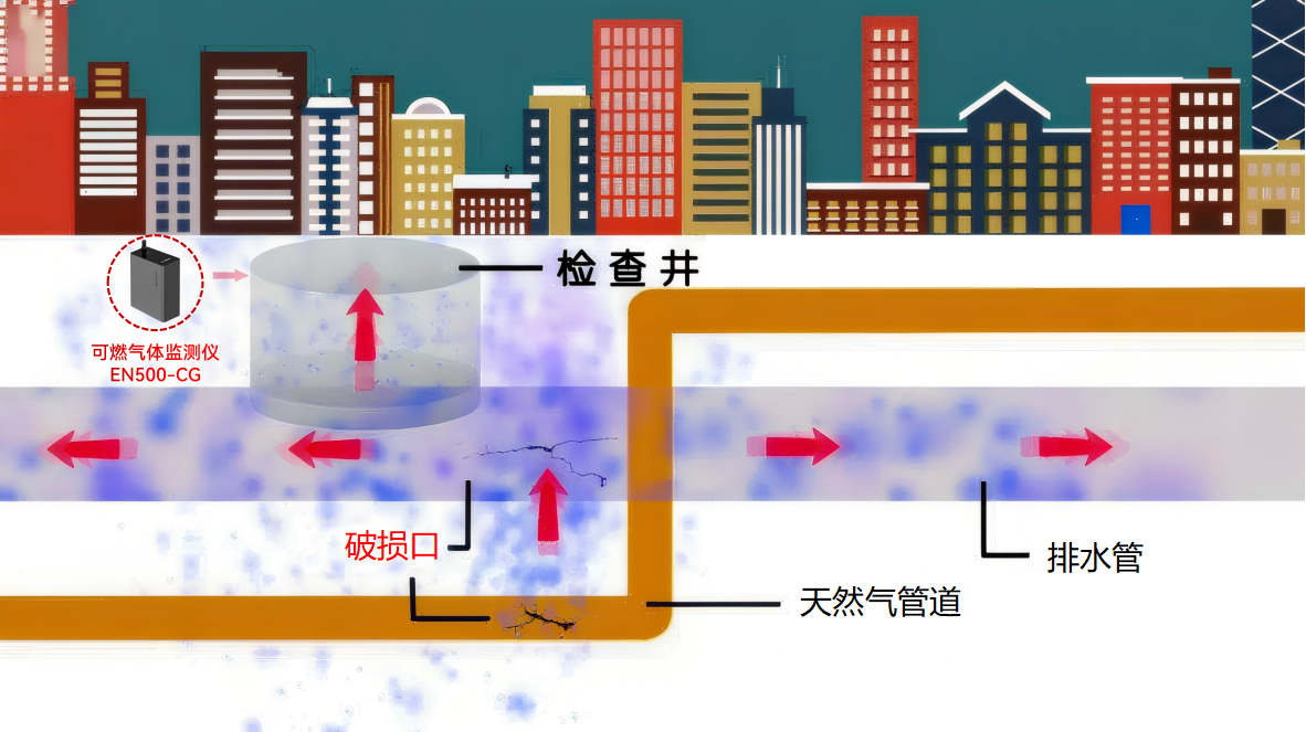 福建南安發(fā)生疑似燃氣管道破裂爆燃，燃氣泄漏如何快速預(yù)警?(圖2)