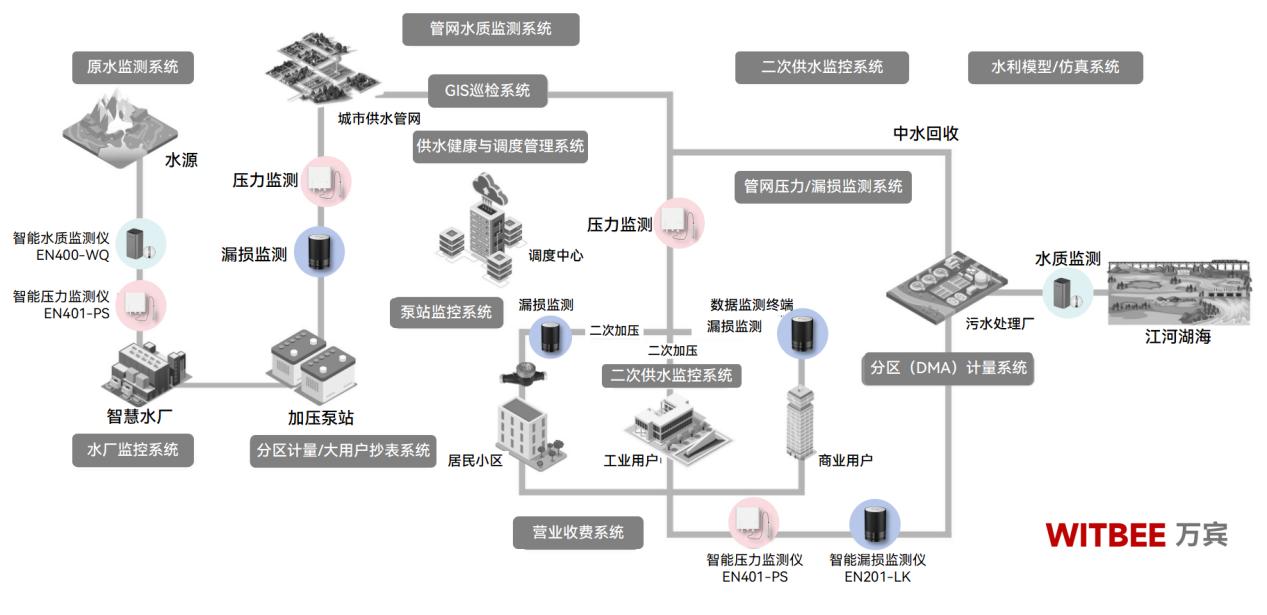 供水管網監測系統—24小時守護城市民生“生命線”(圖2) 供水管網監測系統—24小時守護城市民生“生命線”(圖2)