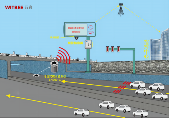 易澇點監測設備如何選擇，能否實現無人值守化巡檢?(圖2)