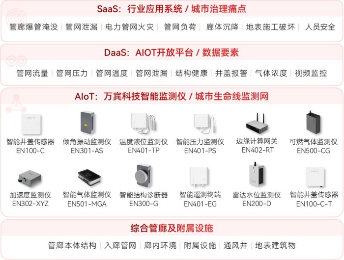 綜合管廊監測系統:動態感知+實時預警(圖2) 綜合管廊監測系統:動態感知+實時預警(圖2)