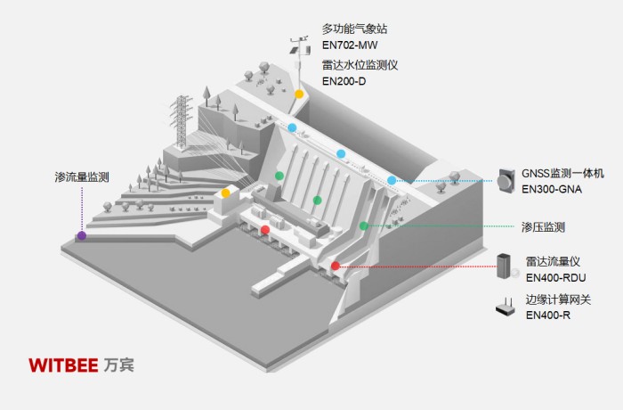 水庫大壩安全監測系統主要包括哪些傳感器?(圖2) 水庫大壩安全監測系統主要包括哪些傳感器?(圖2)