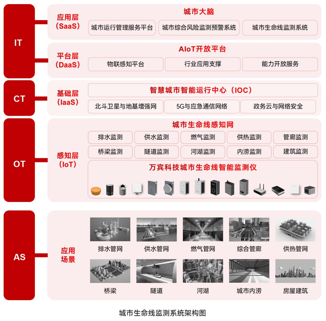 城市安全“智慧防線”：生命線監測系統的三重守護邏輯(圖2)