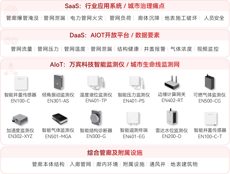 地下管廊監測系統:實現多管線狀態的協同感知(圖2) 地下管廊監測系統:實現多管線狀態的協同感知(圖2)