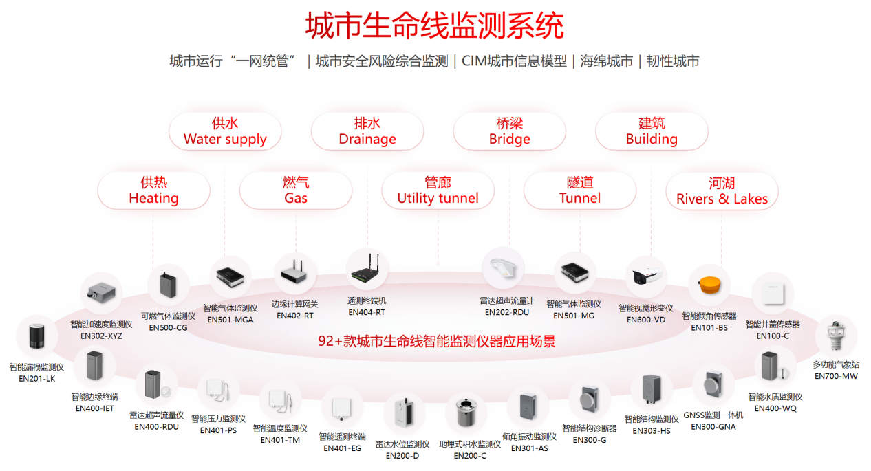 中國電信:城市生命線三標7000萬(圖2) 中國電信:城市生命線三標7000萬(圖2)