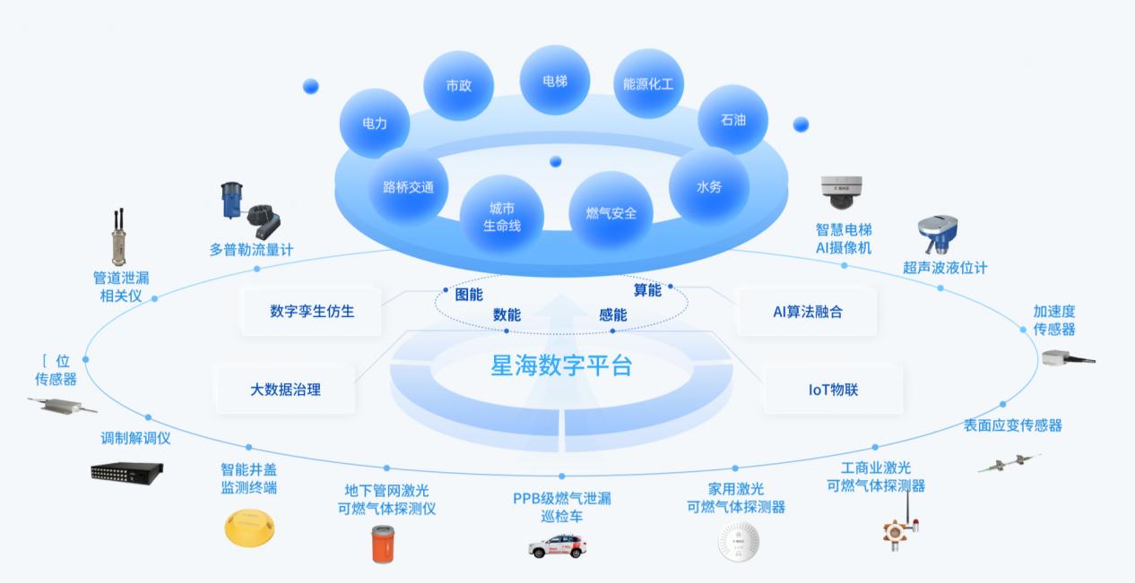 中國電信:城市生命線三標7000萬(圖3) 中國電信:城市生命線三標7000萬(圖3)