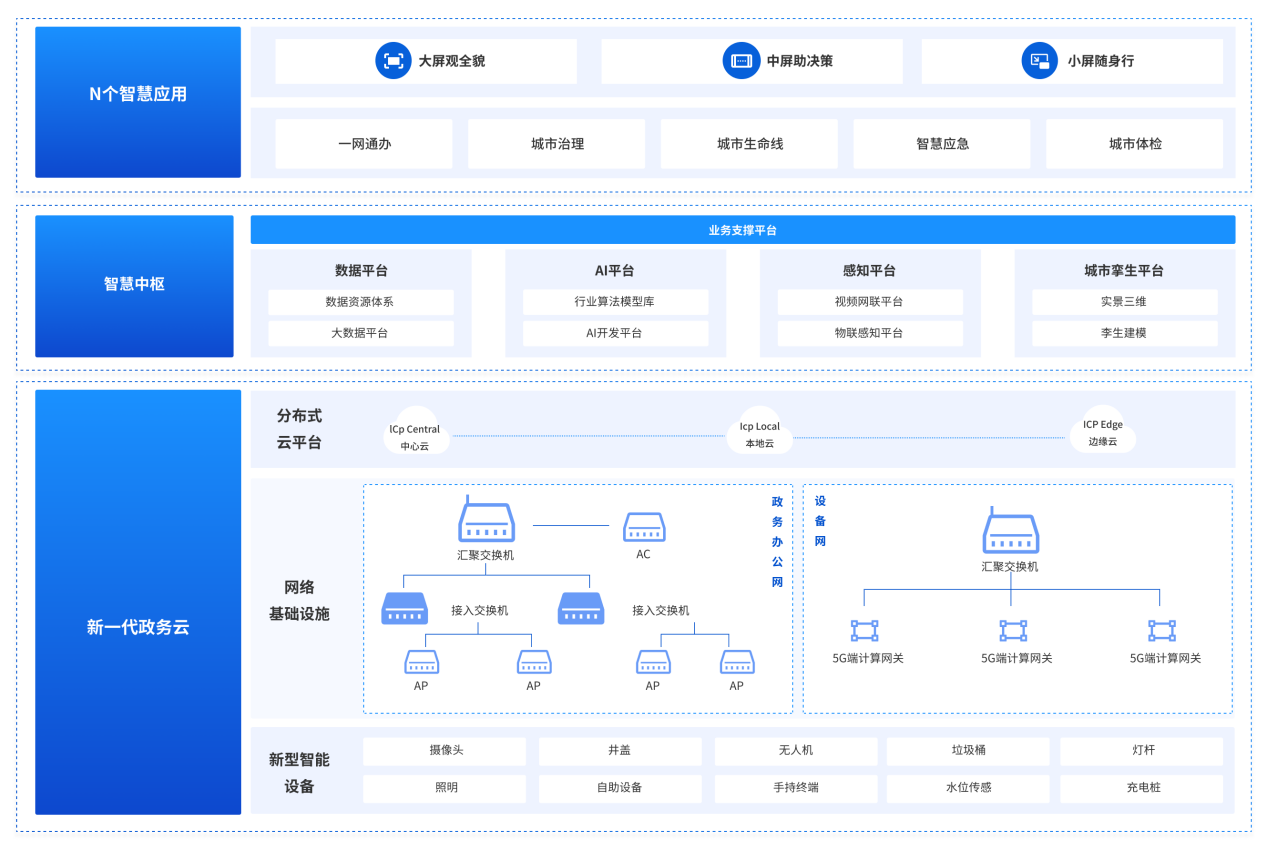 中國電信:城市生命線三標7000萬(圖4) 中國電信:城市生命線三標7000萬(圖4)
