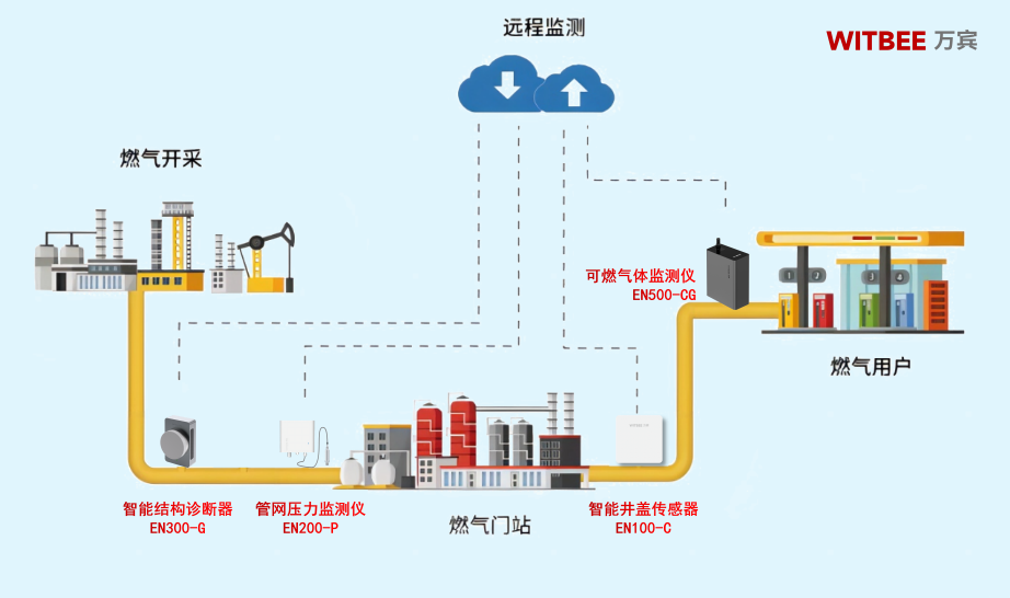 燃氣管網監測系統:讓“微量泄漏”無處遁形(圖2) 燃氣管網監測系統:讓“微量泄漏”無處遁形(圖2)