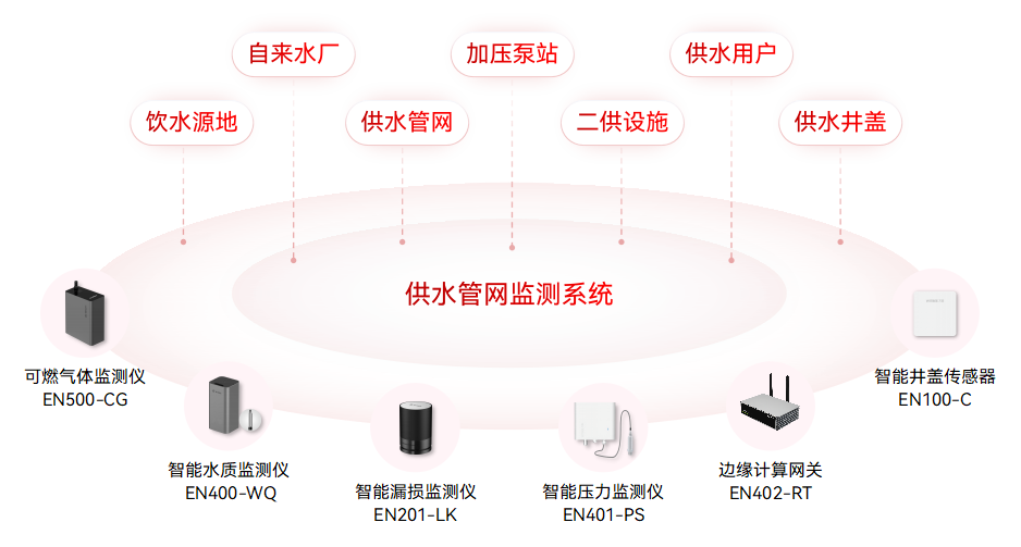 城市生命線監測預警系統:九大核心場景的安全守護(圖3) 城市生命線監測預警系統:九大核心場景的安全守護(圖3)