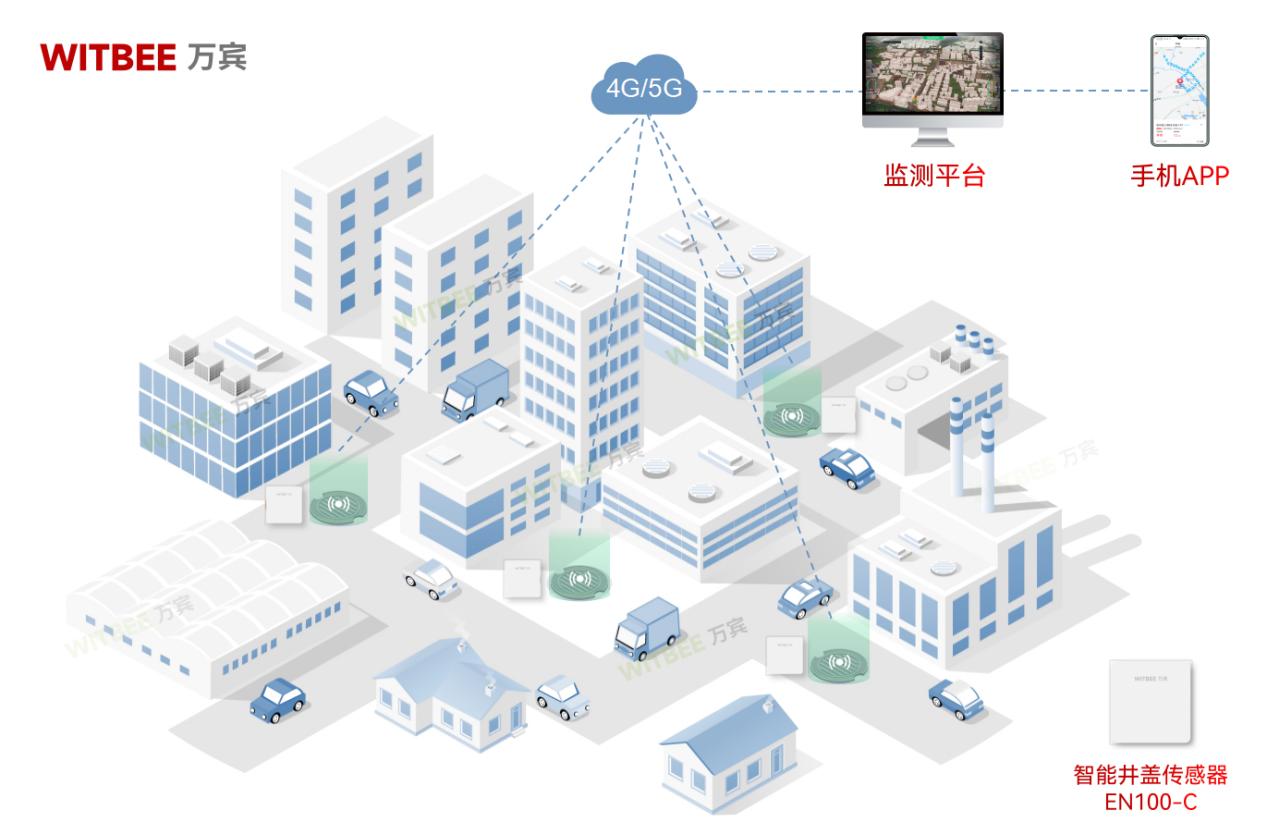 小井蓋大擔當!智能井蓋傳感器讓城市“血管”守護者擁有“超能力”(圖2) 小井蓋大擔當!智能井蓋傳感器讓城市“血管”守護者擁有“超能力”(圖2)