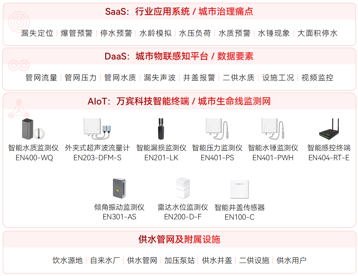供水管網監測系統專門針對哪些場景?(圖2) 供水管網監測系統專門針對哪些場景?(圖2)