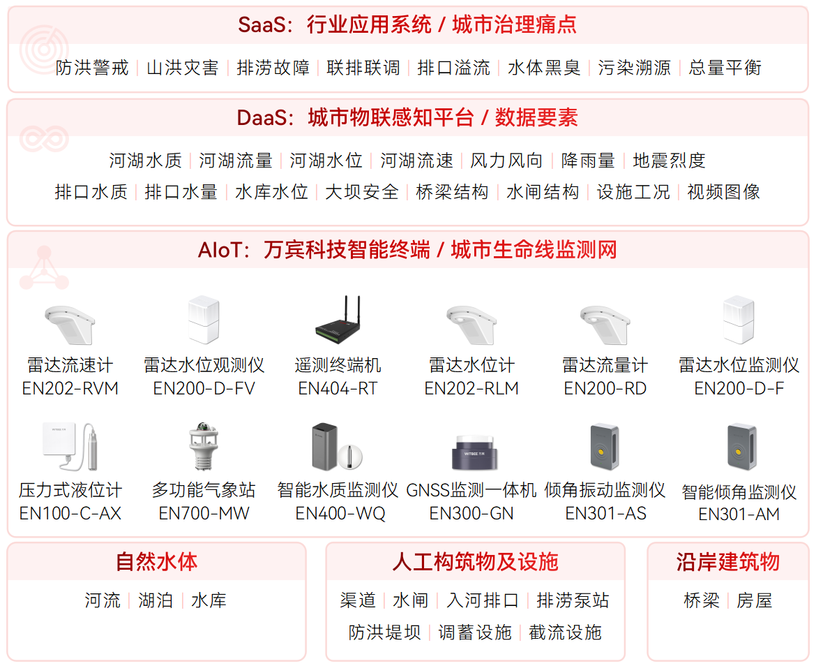 水環(huán)境綜合治理監(jiān)測系統(tǒng)實(shí)現(xiàn)了哪些“進(jìn)步”(圖2) 水環(huán)境綜合治理監(jiān)測系統(tǒng)實(shí)現(xiàn)了哪些“進(jìn)步”(圖2)