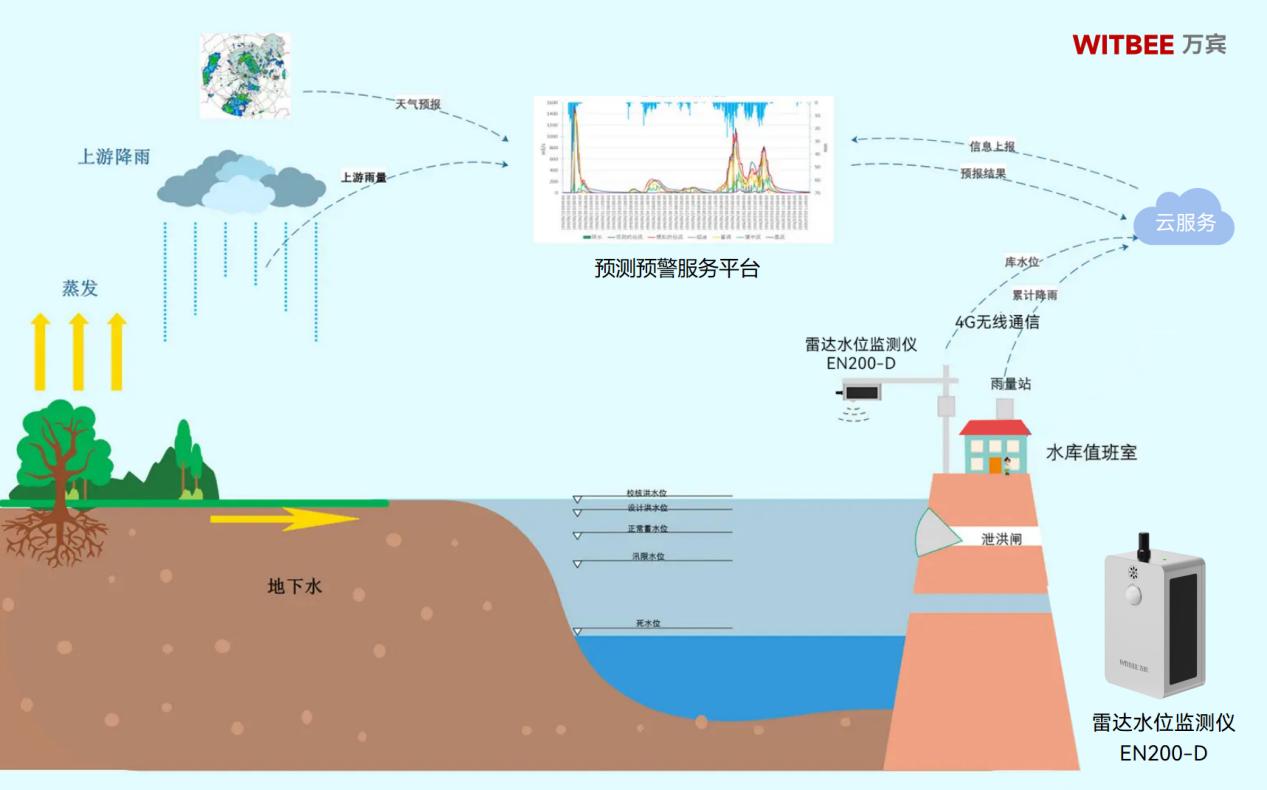 河湖場景中,雷達水位監測儀起到什么作用?(圖2) 河湖場景中,雷達水位監測儀起到什么作用?(圖2)