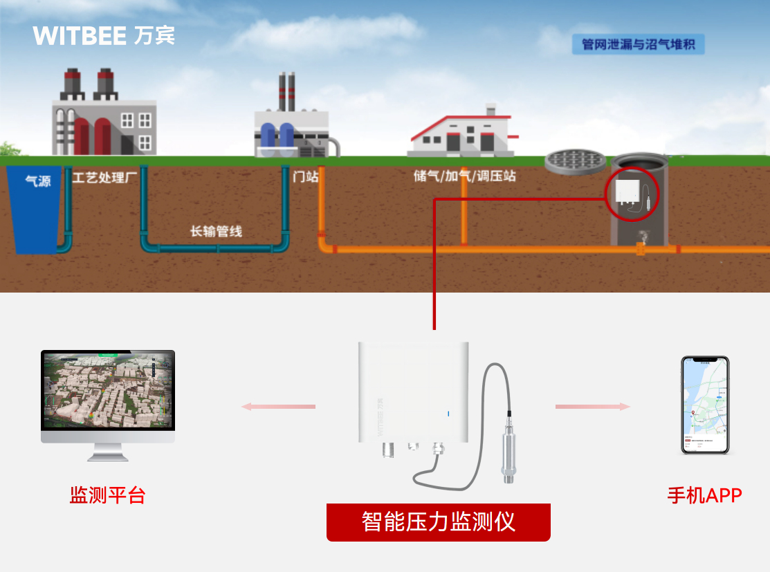 燃氣系統壓力負荷狀態有哪些?怎樣實現監測預警網絡全覆蓋(圖2) 燃氣系統壓力負荷狀態有哪些?怎樣實現監測預警網絡全覆蓋(圖2)