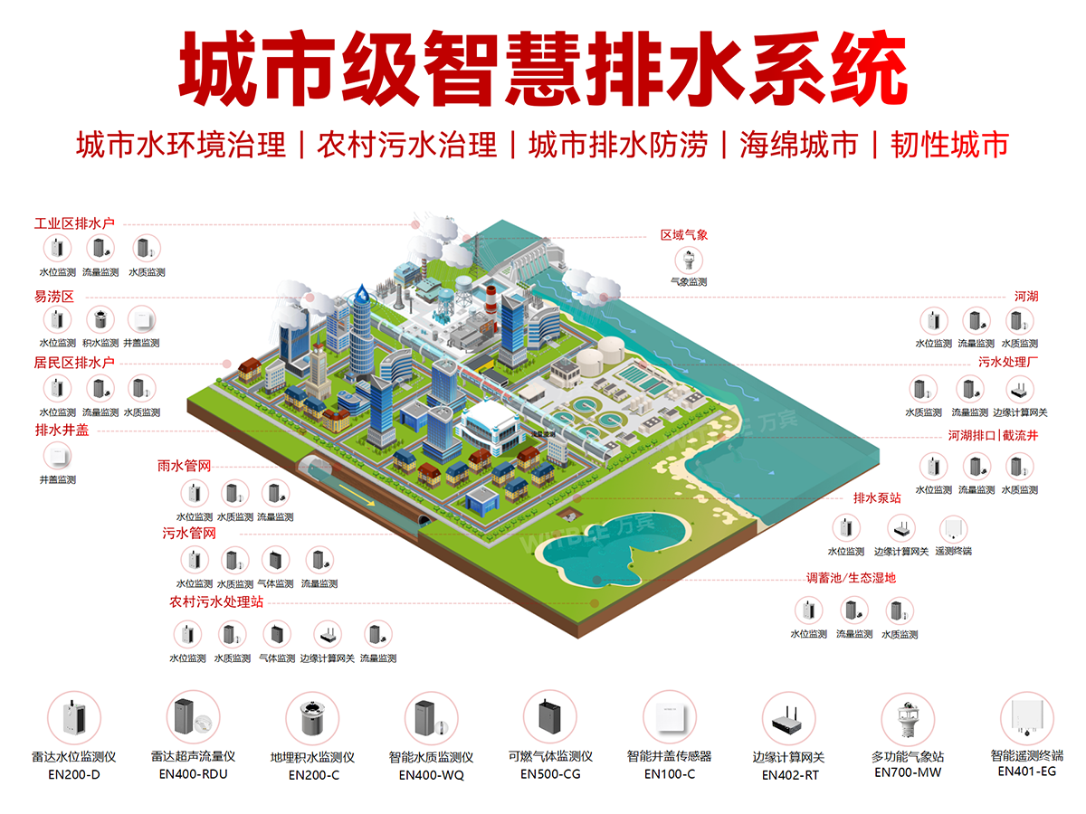 排口溢流的原因包括哪些,有什么監(jiān)測(cè)手段更可行?(圖2) 排口溢流的原因包括哪些,有什么監(jiān)測(cè)手段更可行?(圖2)