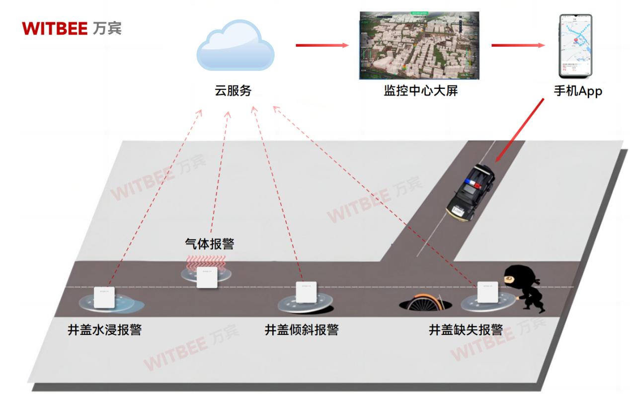 告別井蓋“吃人”隱患:,智能井蓋實現城市隱患全時段精準監管(圖2) 告別井蓋“吃人”隱患:,智能井蓋實現城市隱患全時段精準監管(圖2)