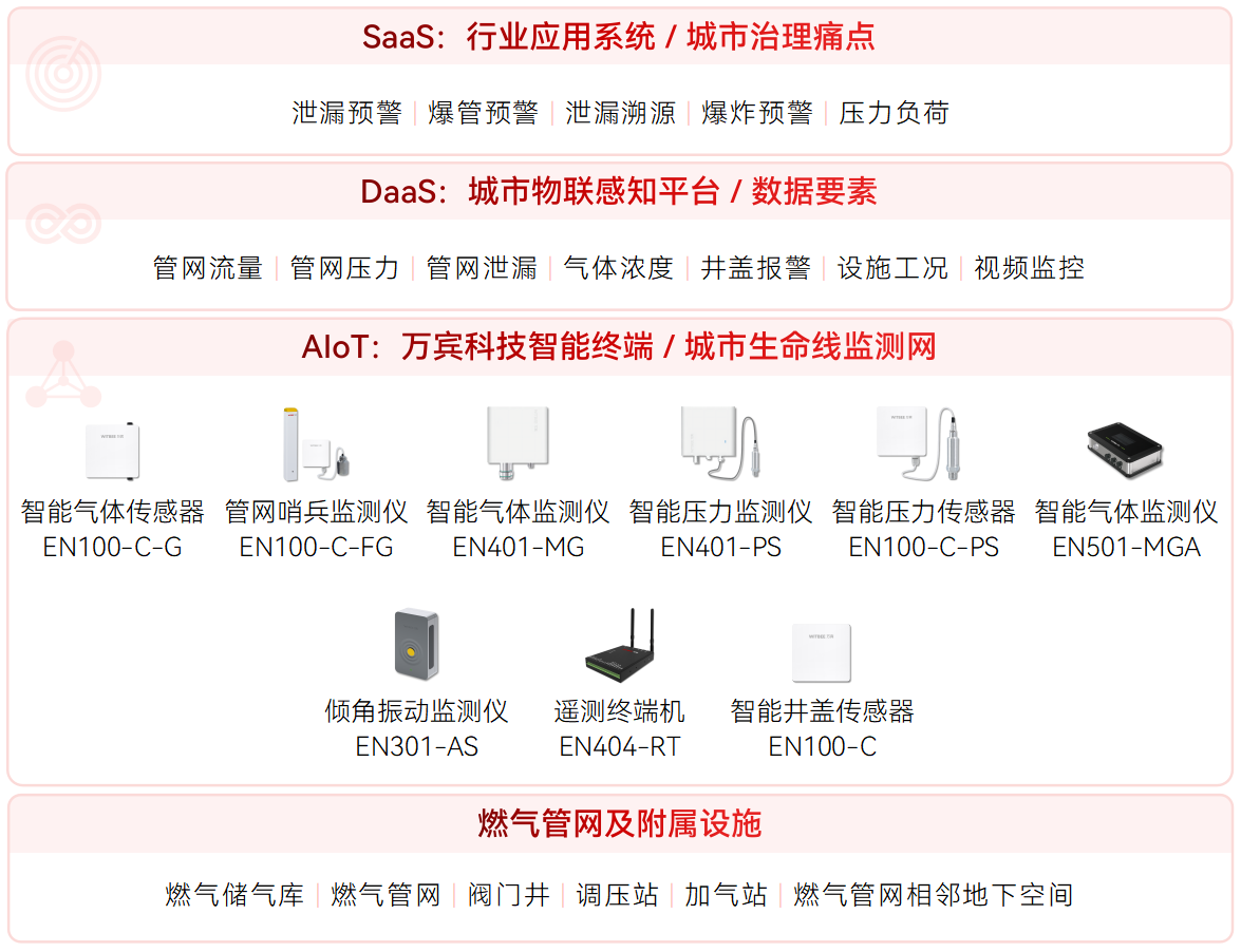 燃氣泄漏監測需要用到哪些設備?(圖2)