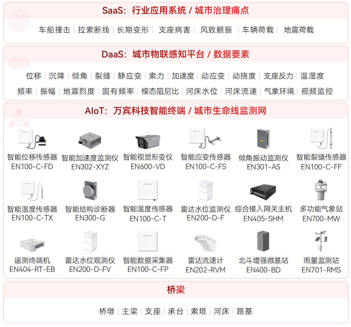 中小型橋梁輕量化監測的實現方式(圖2)