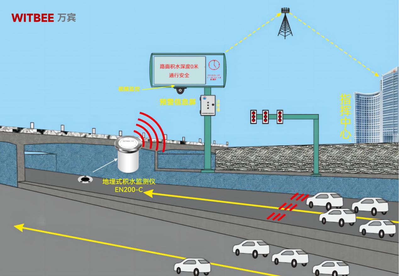 地埋式積水監測儀在城市內澇防治中有哪些優勢？(圖2)